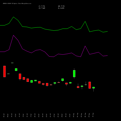 IREDA 110.00 CE (CALL) 25 August 2026 options price chart analysis Ireda 8.80ncdtr I Sr Iiib 