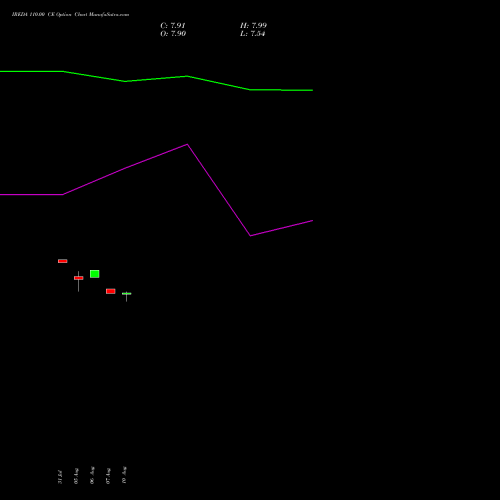IREDA 110.00 CE (CALL) 29 September 2026 options price chart analysis Ireda 8.80ncdtr I Sr Iiib 