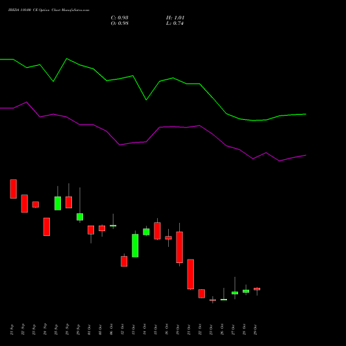 IREDA 110.00 CE (CALL) 23 November 2026 options price chart analysis Ireda 8.80ncdtr I Sr Iiib 