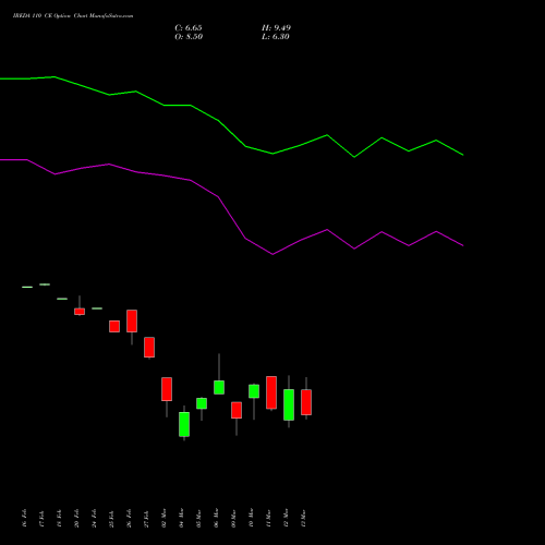 IREDA 110 CE (CALL) 30 March 2026 options price chart analysis Ireda 8.80ncdtr I Sr Iiib 