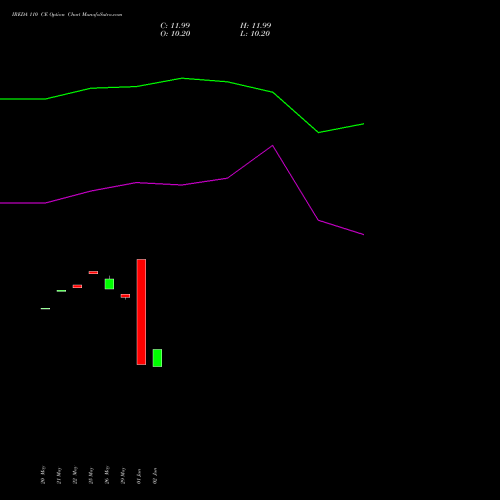 IREDA 110 CE (CALL) 30 June 2026 options price chart analysis Ireda 8.80ncdtr I Sr Iiib 