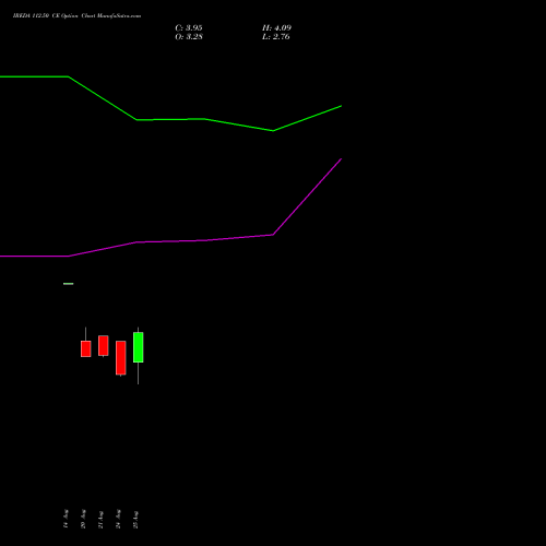 IREDA 112.50 CE (CALL) 29 September 2026 options price chart analysis Ireda 8.80ncdtr I Sr Iiib 