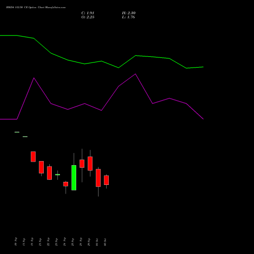 IREDA 112.50 CE (CALL) 27 October 2026 options price chart analysis Ireda 8.80ncdtr I Sr Iiib 