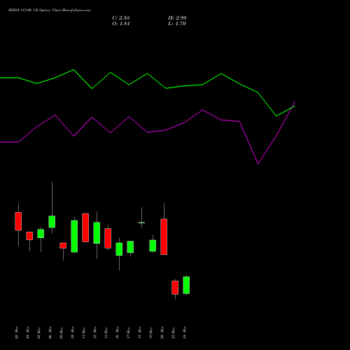 IREDA 113.00 CE (CALL) 30 March 2026 options price chart analysis Ireda 8.80ncdtr I Sr Iiib 