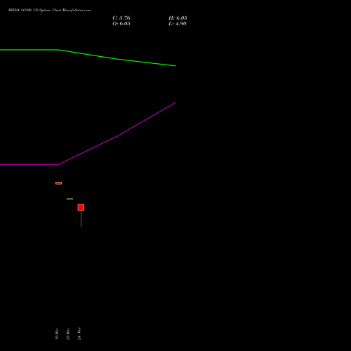 IREDA 113.00 CE (CALL) 28 April 2026 options price chart analysis Ireda 8.80ncdtr I Sr Iiib 