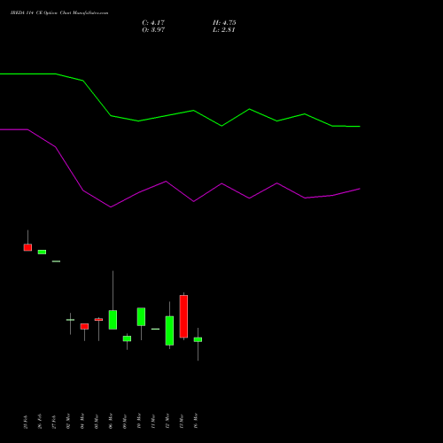 IREDA 114 CE (CALL) 30 March 2026 options price chart analysis Ireda 8.80ncdtr I Sr Iiib 