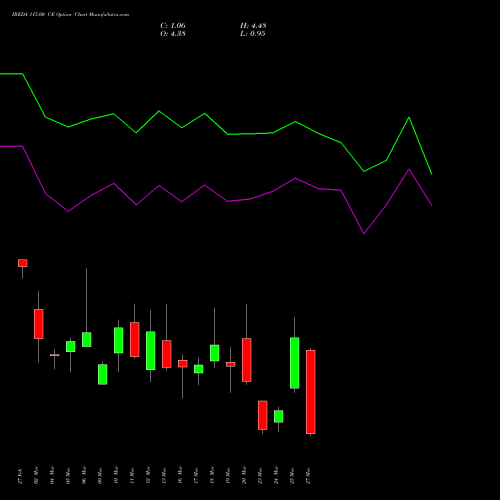 IREDA 115.00 CE (CALL) 30 March 2026 options price chart analysis Ireda 8.80ncdtr I Sr Iiib 