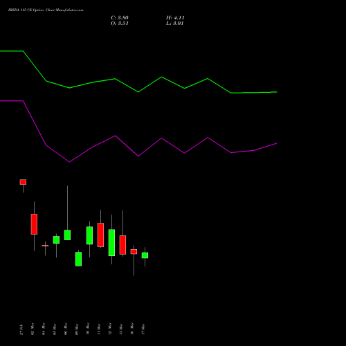 IREDA 115 CE (CALL) 30 March 2026 options price chart analysis Ireda 8.80ncdtr I Sr Iiib 