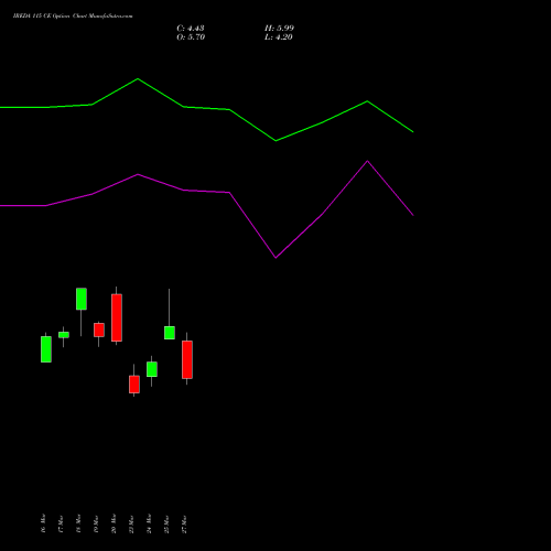 IREDA 115 CE (CALL) 28 April 2026 options price chart analysis Ireda 8.80ncdtr I Sr Iiib 