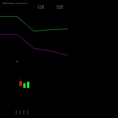 IREDA 115 CE (CALL) 30 June 2026 options price chart analysis Ireda 8.80ncdtr I Sr Iiib 