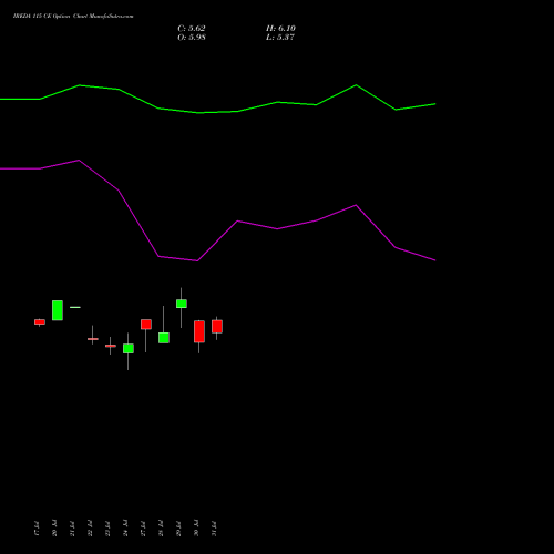 IREDA 115 CE (CALL) 25 August 2026 options price chart analysis Ireda 8.80ncdtr I Sr Iiib 