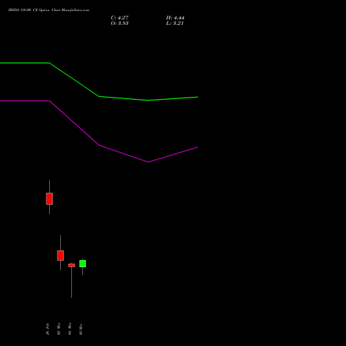 IREDA 116.00 CE (CALL) 30 March 2026 options price chart analysis Ireda 8.80ncdtr I Sr Iiib 