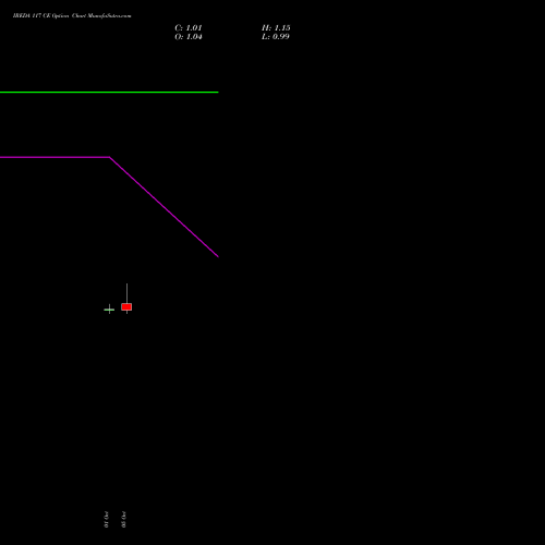 IREDA 117 CE (CALL) 27 October 2026 options price chart analysis Ireda 8.80ncdtr I Sr Iiib 