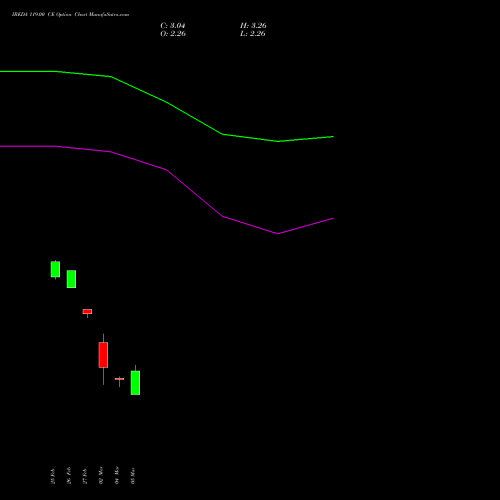 IREDA 119.00 CE (CALL) 30 March 2026 options price chart analysis Ireda 8.80ncdtr I Sr Iiib 