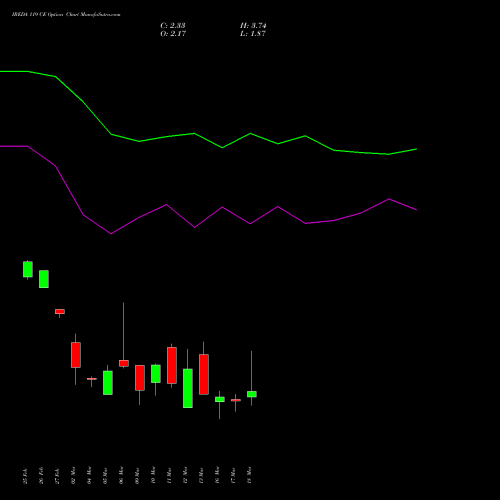 IREDA 119 CE (CALL) 30 March 2026 options price chart analysis Ireda 8.80ncdtr I Sr Iiib 