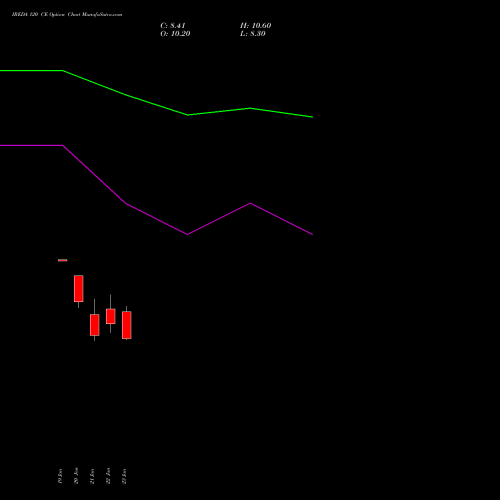 IREDA 120 CE (CALL) 24 February 2026 options price chart analysis Ireda 8.80ncdtr I Sr Iiib 