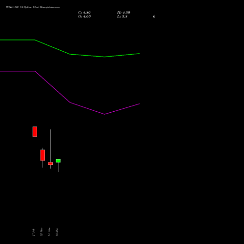 IREDA 120 CE (CALL) 28 April 2026 options price chart analysis Ireda 8.80ncdtr I Sr Iiib 
