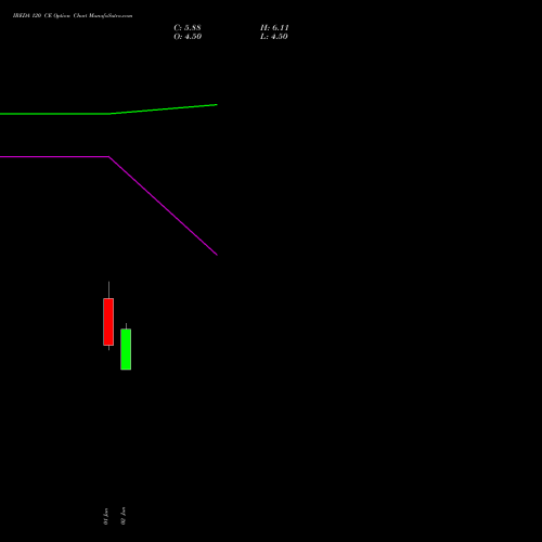 IREDA 120 CE (CALL) 28 July 2026 options price chart analysis Ireda 8.80ncdtr I Sr Iiib 