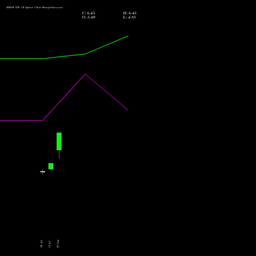 IREDA 120 CE (CALL) 29 September 2026 options price chart analysis Ireda 8.80ncdtr I Sr Iiib 