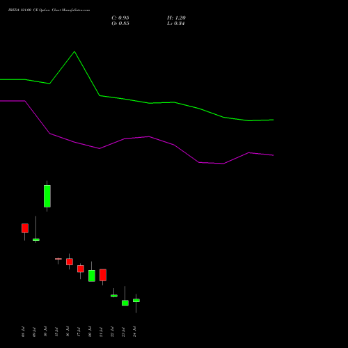IREDA 121.00 CE (CALL) 28 July 2026 options price chart analysis Ireda 8.80ncdtr I Sr Iiib 