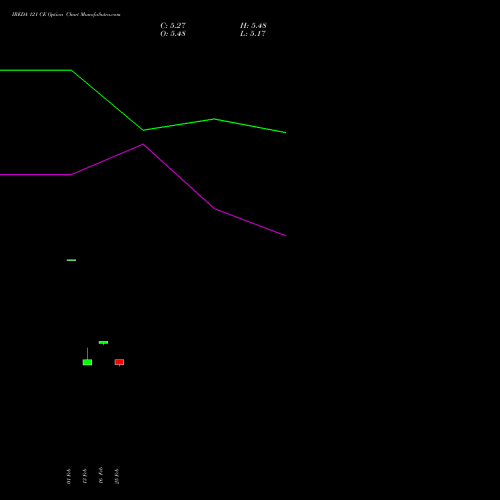 IREDA 121 CE (CALL) 30 March 2026 options price chart analysis Ireda 8.80ncdtr I Sr Iiib 
