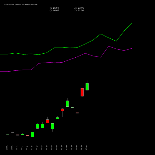 IREDA 121 CE (CALL) 28 April 2026 options price chart analysis Ireda 8.80ncdtr I Sr Iiib 