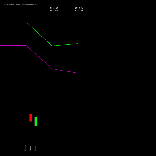 IREDA 121 CE (CALL) 30 June 2026 options price chart analysis Ireda 8.80ncdtr I Sr Iiib 