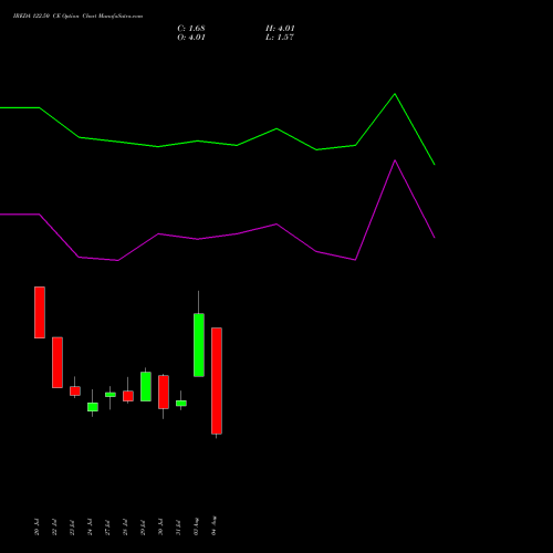 IREDA 122.50 CE (CALL) 25 August 2026 options price chart analysis Ireda 8.80ncdtr I Sr Iiib 
