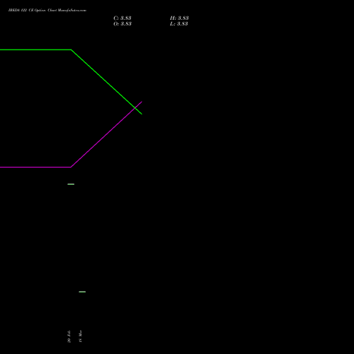 IREDA 122 CE (CALL) 28 April 2026 options price chart analysis Ireda 8.80ncdtr I Sr Iiib 