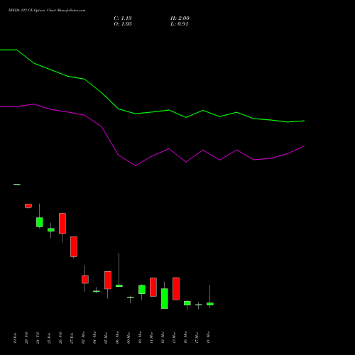 IREDA 123 CE (CALL) 30 March 2026 options price chart analysis Ireda 8.80ncdtr I Sr Iiib 