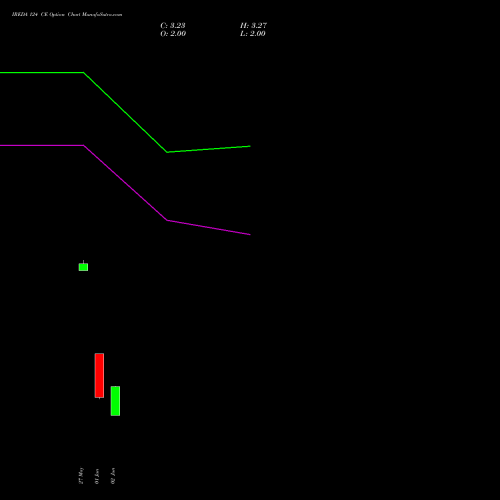 IREDA 124 CE (CALL) 30 June 2026 options price chart analysis Ireda 8.80ncdtr I Sr Iiib 