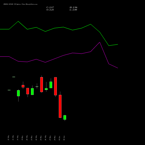 IREDA 125.00 CE (CALL) 30 June 2026 options price chart analysis Ireda 8.80ncdtr I Sr Iiib 