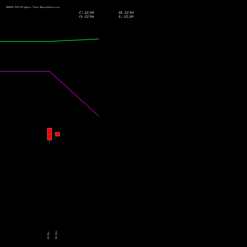 Live IREDA 125 CE (CALL) 30 December 2025 options price chart analysis Ireda 8.80ncdtr I Sr Iiib 