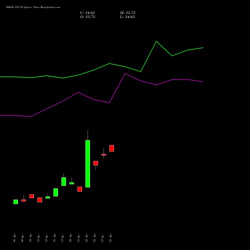 IREDA 125 CE (CALL) 26 May 2026 options price chart analysis Ireda 8.80ncdtr I Sr Iiib 