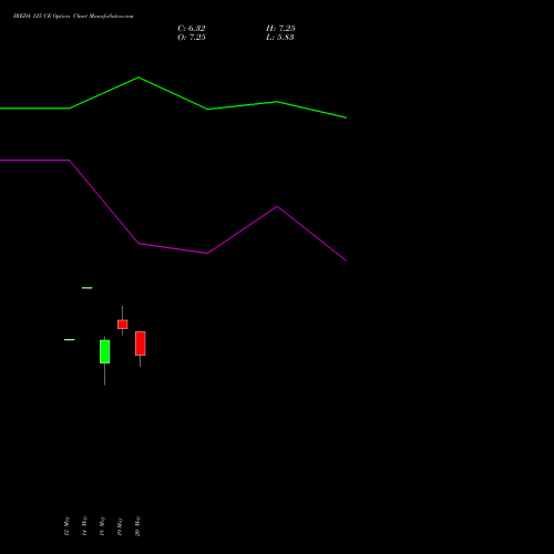 IREDA 125 CE (CALL) 30 June 2026 options price chart analysis Ireda 8.80ncdtr I Sr Iiib 