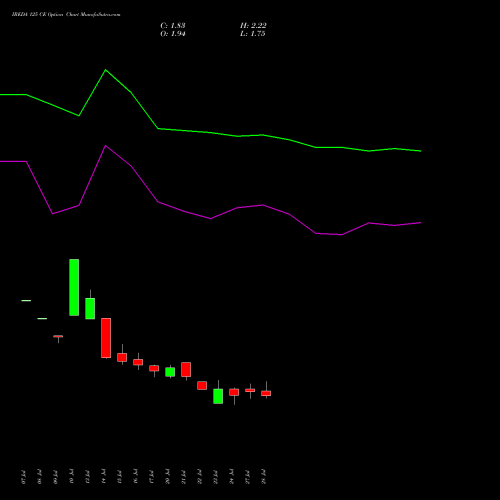 IREDA 125 CE (CALL) 25 August 2026 options price chart analysis Ireda 8.80ncdtr I Sr Iiib 