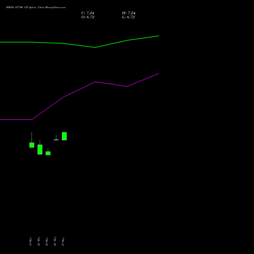 IREDA 127.00 CE (CALL) 30 June 2026 options price chart analysis Ireda 8.80ncdtr I Sr Iiib 
