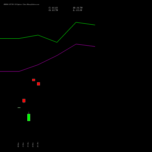 Live IREDA 127.50 CE (CALL) 30 December 2025 options price chart analysis Ireda 8.80ncdtr I Sr Iiib 