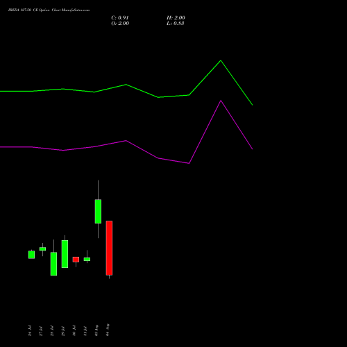 IREDA 127.50 CE (CALL) 25 August 2026 options price chart analysis Ireda 8.80ncdtr I Sr Iiib 