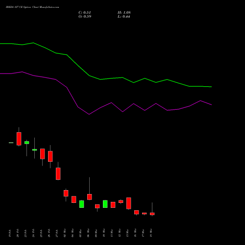 IREDA 127 CE (CALL) 30 March 2026 options price chart analysis Ireda 8.80ncdtr I Sr Iiib 