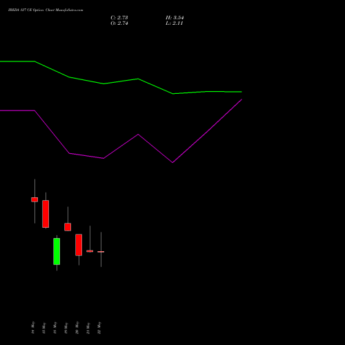 IREDA 127 CE (CALL) 26 May 2026 options price chart analysis Ireda 8.80ncdtr I Sr Iiib 