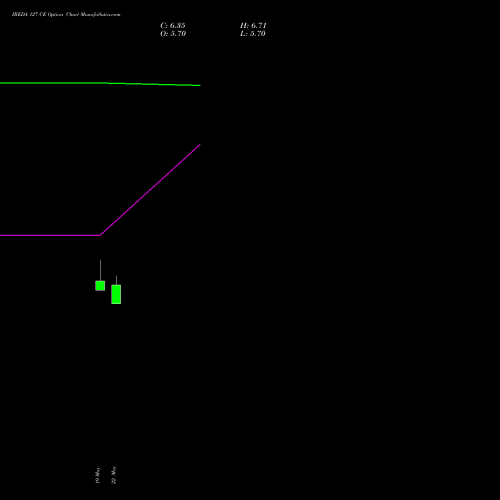 IREDA 127 CE (CALL) 30 June 2026 options price chart analysis Ireda 8.80ncdtr I Sr Iiib 