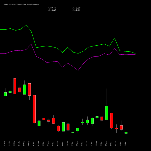 IREDA 128.00 CE (CALL) 30 June 2026 options price chart analysis Ireda 8.80ncdtr I Sr Iiib 