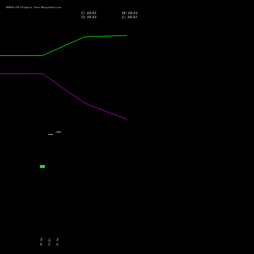 IREDA 129 CE (CALL) 26 May 2026 options price chart analysis Ireda 8.80ncdtr I Sr Iiib 