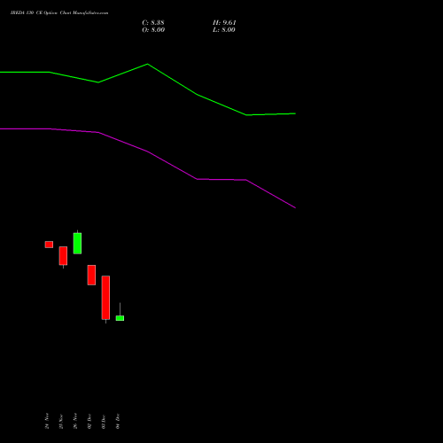 Live IREDA 130 CE (CALL) 30 December 2025 options price chart analysis Ireda 8.80ncdtr I Sr Iiib 