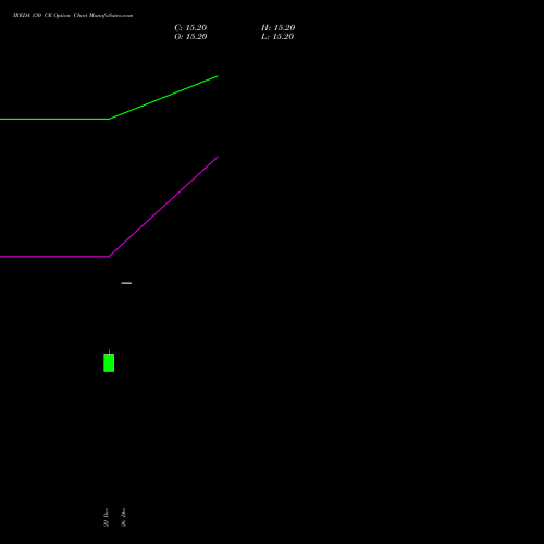 IREDA 130 CE (CALL) 24 February 2026 options price chart analysis Ireda 8.80ncdtr I Sr Iiib 