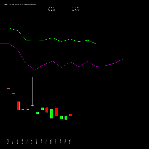 IREDA 130 CE (CALL) 28 April 2026 options price chart analysis Ireda 8.80ncdtr I Sr Iiib 