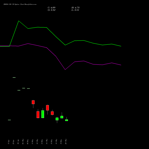 IREDA 130 CE (CALL) 30 June 2026 options price chart analysis Ireda 8.80ncdtr I Sr Iiib 