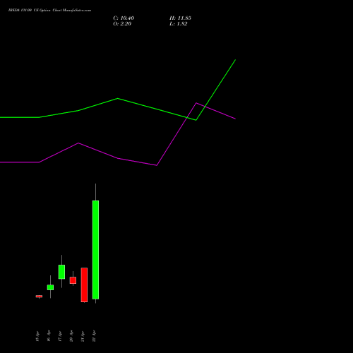 IREDA 131.00 CE (CALL) 28 April 2026 options price chart analysis Ireda 8.80ncdtr I Sr Iiib 