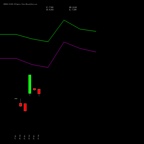 IREDA 131.00 CE (CALL) 26 May 2026 options price chart analysis Ireda 8.80ncdtr I Sr Iiib 